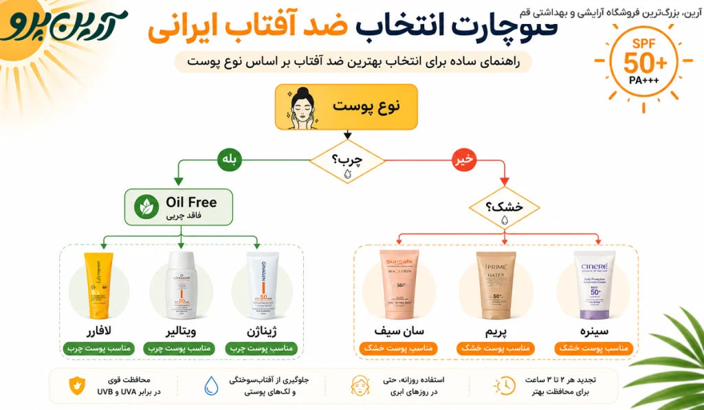 بهترین و پرفروش ترین ضد آفتاب ایرانی